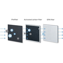 Load image into Gallery viewer, Beurer LR 300 air purifier - Allsport